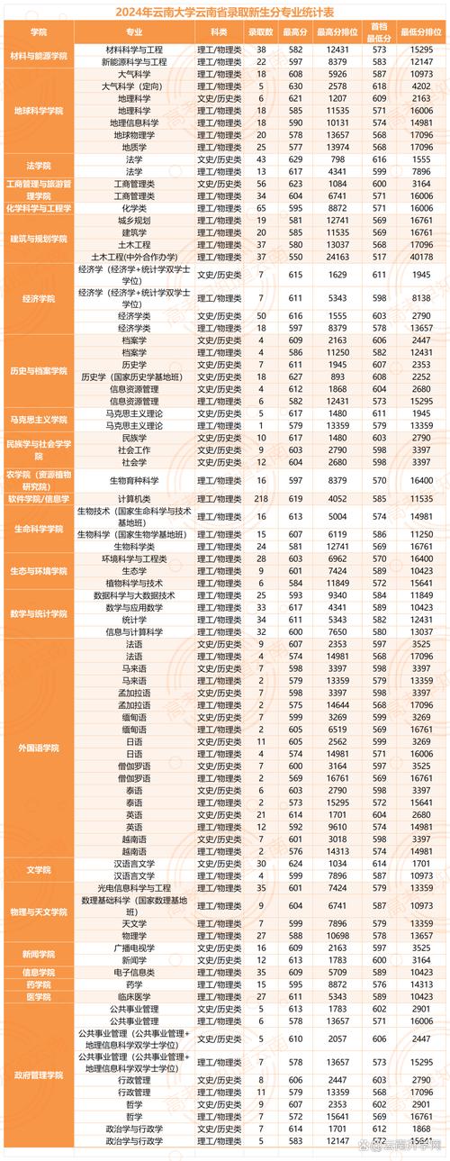 吉首大学2023年录取分数线_2024年云南大学滇池录取分数线（所有专业分数线一览表公布）_吉首大学各省录取分数线查询