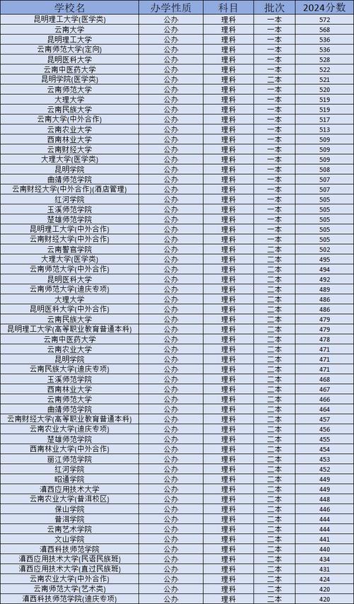吉首大学2023年录取分数线_2024年云南大学滇池录取分数线（所有专业分数线一览表公布）_吉首大学各省录取分数线查询