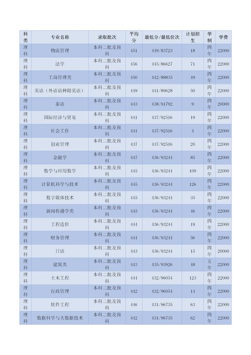 吉首大学2023年录取分数线_2024年云南大学滇池录取分数线（所有专业分数线一览表公布）_吉首大学各省录取分数线查询