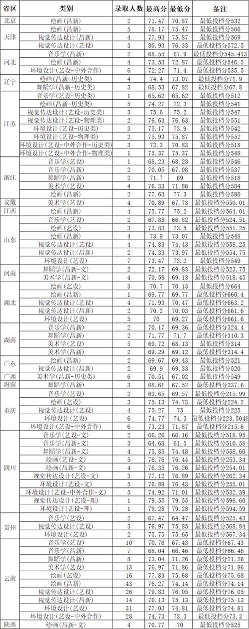 湖北省2024年高考分数线_2024年云南大学人文学院录取分数线（所有专业分数线一览表公布）_湖北高考本科分数线
