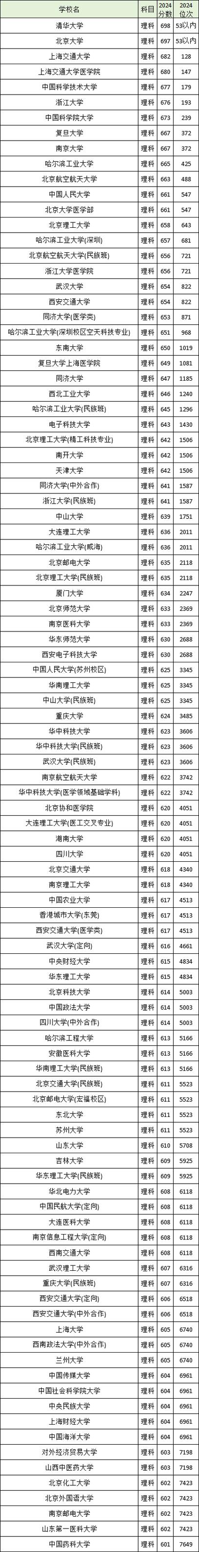 湖北省2024年高考分数线_2024年云南大学人文学院录取分数线（所有专业分数线一览表公布）_湖北高考本科分数线