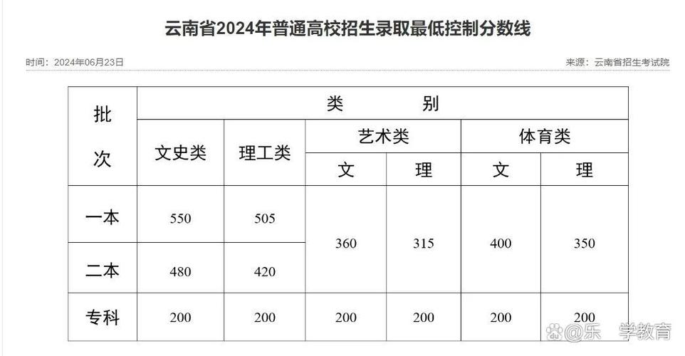 湖北高考本科分数线_湖北省2024年高考分数线_2024年云南大学人文学院录取分数线（所有专业分数线一览表公布）