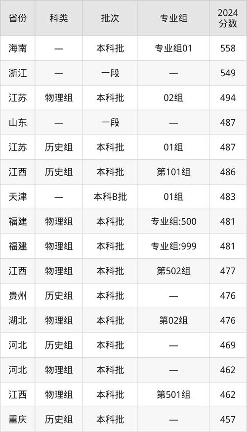 2024年仰恩大学录取分数线（所有专业分数线一览表公布）_吉利学院录取分数线对比_仰恩大学录取分数线
