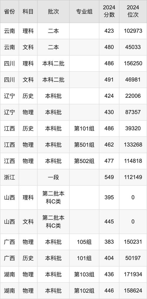2024年仰恩大学录取分数线（所有专业分数线一览表公布）_吉利学院录取分数线对比_仰恩大学录取分数线