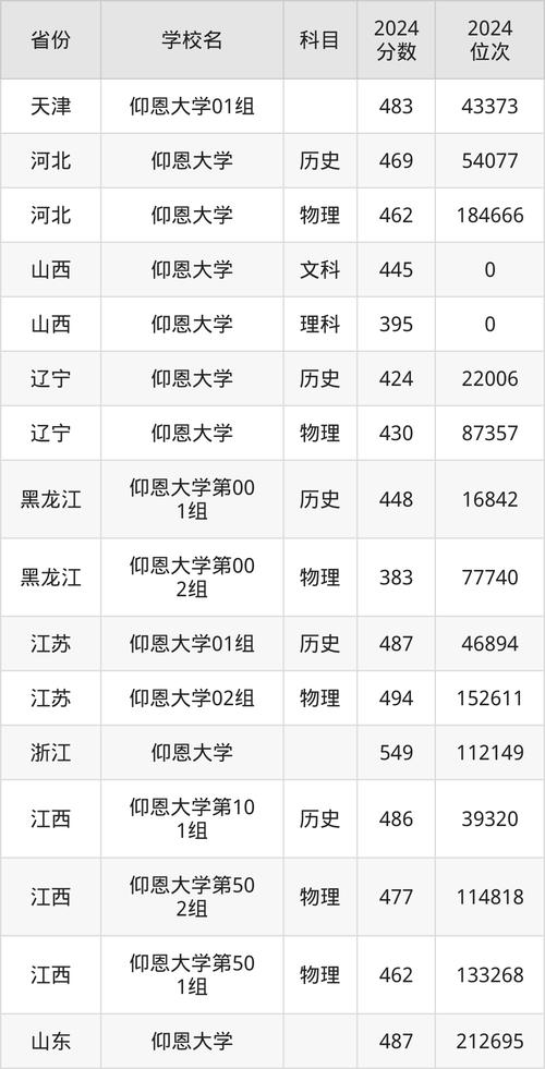 福建仰恩大学专业录取分_仰恩大学2023年录取分数线_2024年仰恩大学办录取分数线（所有专业分数线一览表公布）