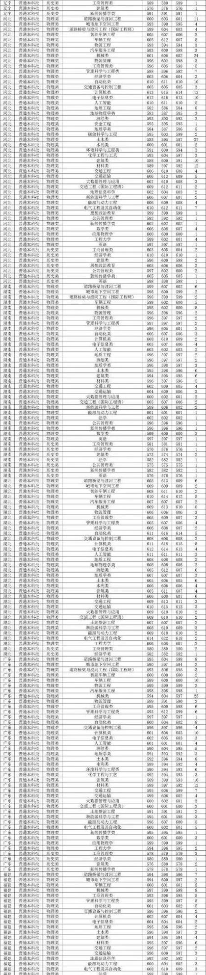 长安大学法学专业招生目录_长安大学法学专业考研_2024年长安大学公路学院录取分数线（所有专业分数线一览表公布）