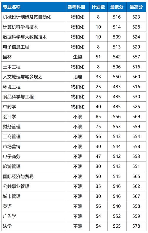 西北农林科技大学信息与计算科学录取分数线2024_西北农林科技大学信息与计算科学专业选科要求_2024年浙江农林大学录取分数线（所有专业分数线一览表公布）