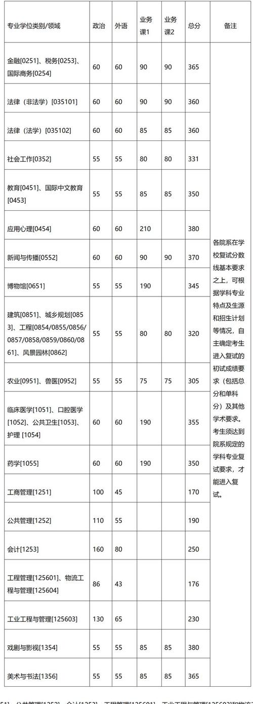 2024年浙江大学在职研究生录取分数线（所有专业分数线一览表公布）_2024年高考信息获取_高三学生录取分数线分析