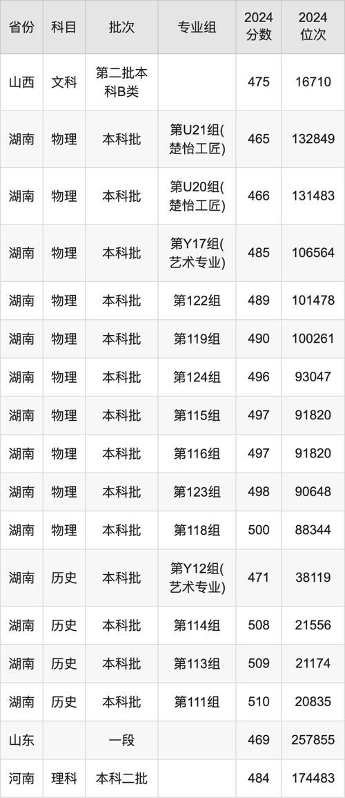 湖南省历史类本科最低投档分_2024年长沙职工大学录取分数线（所有专业分数线一览表公布）_长沙工业学院2024年录取分数线
