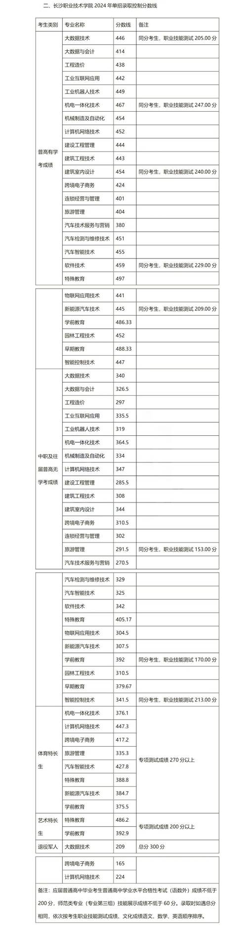 2024年长沙职工大学录取分数线（所有专业分数线一览表公布）_湖南省历史类本科最低投档分_长沙工业学院2024年录取分数线