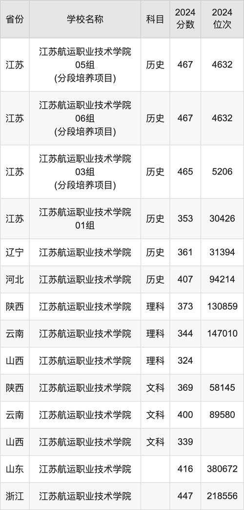 江苏省专科录取最低分_南京交通职业技术学院2024录取分数线_南京交通职业技术学院分数线