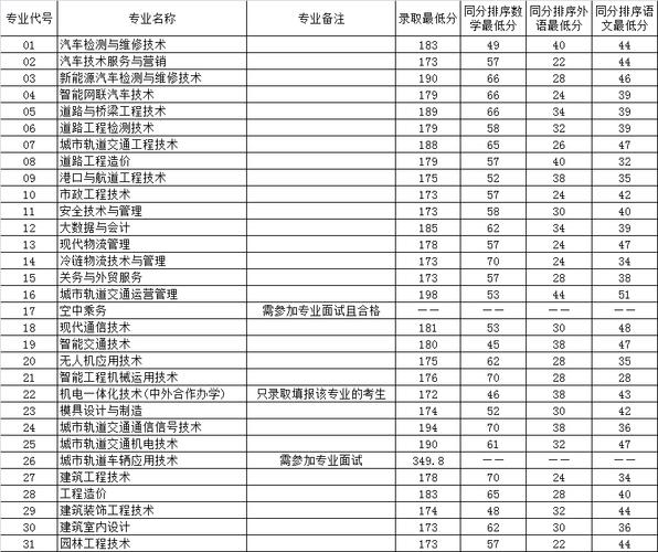南京交通职业技术学院2024录取分数线_南京交通职业技术学院分数线_江苏省专科录取最低分