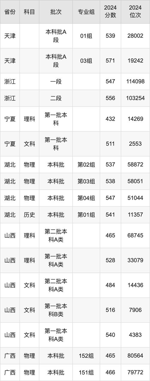 经济学专业录取线550分_山西财经大学2024年录取分数线_山西财政税务专科学校分数线