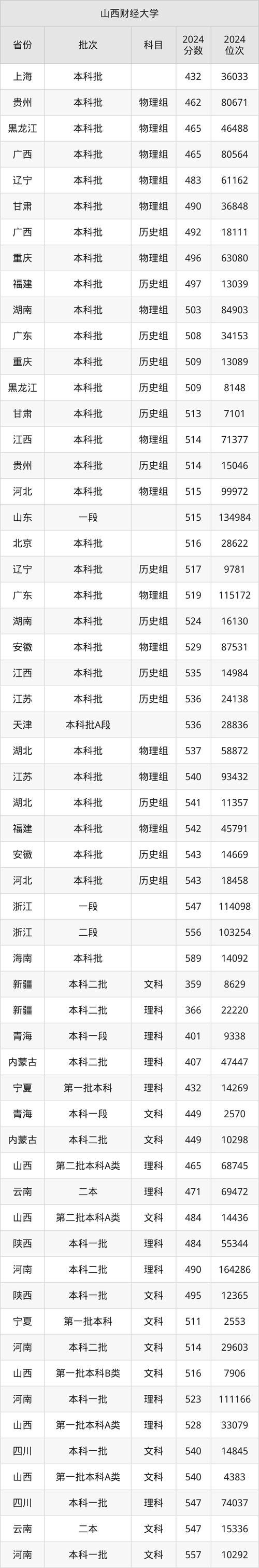 山西财经大学2024年录取分数线_经济学专业录取线550分_山西财政税务专科学校分数线