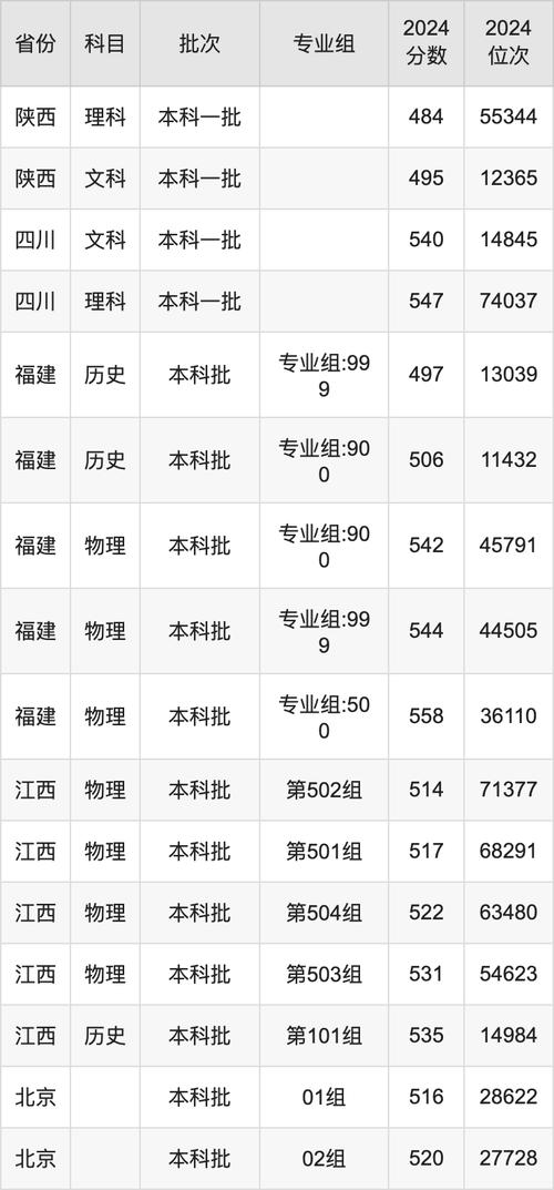 山西财经大学2024年录取分数线_经济学专业录取线550分_山西财政税务专科学校分数线