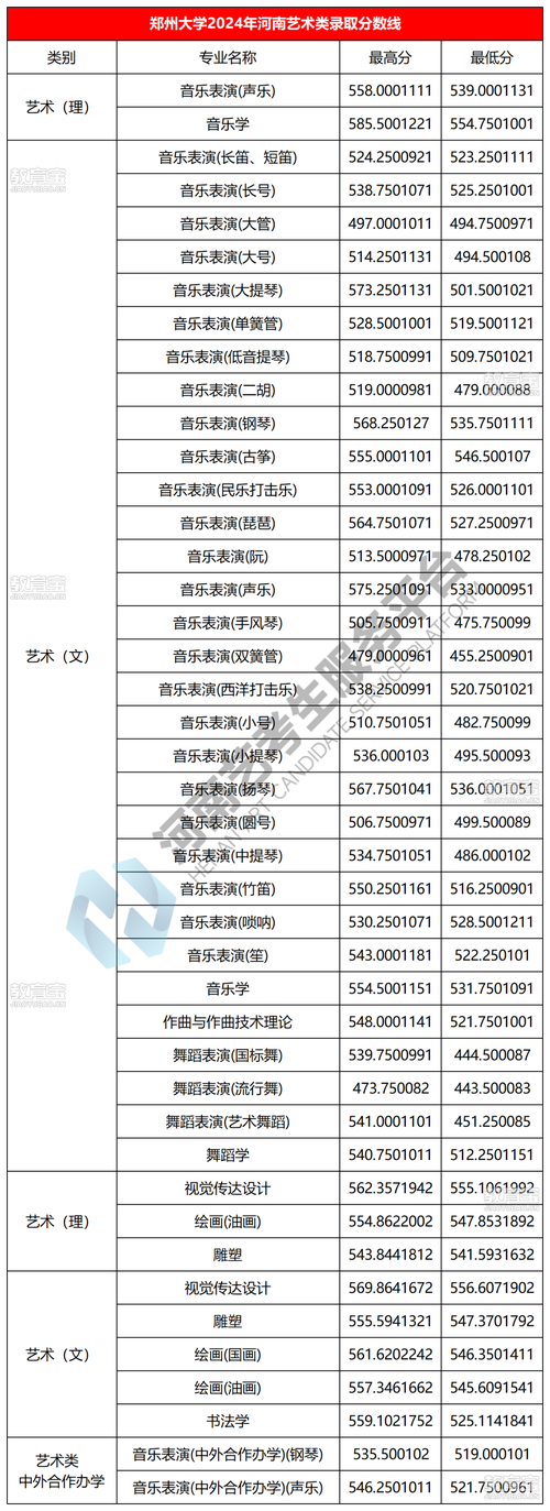 2024年郑州二本大学录取分数线（所有专业分数线一览表公布）_河南考生郑州大学录取分数线_郑州大学报考建议