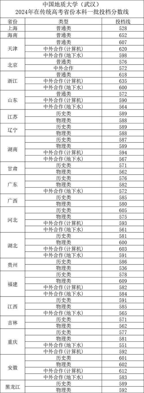 2024年中国地质大学武汉录取分数线（所有专业分数线一览表公布）_中国地质大学（武汉）机械工程专业院线复试线_中国地质大学（武汉）机械工程专业考研国家线