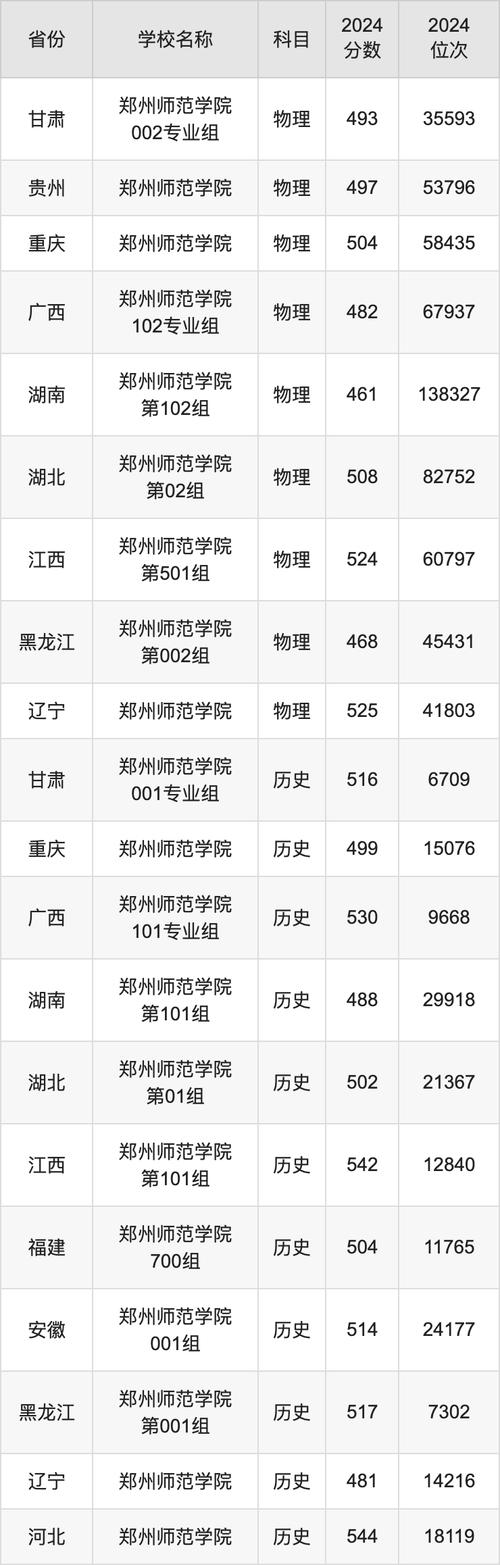 郑州师范学院安徽录取最低位次_2024年郑州师范大学录取分数线（所有专业分数线一览表公布）_2025安徽考生郑州师范学院录取分数线