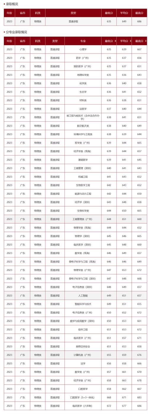 2025年广东高校招生政策_2024年中山大学历年录取录取分数线（所有专业分数线一览表公布）_阳光高考赢向未来巡展