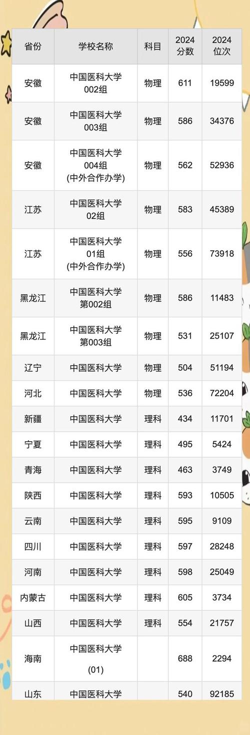 2024年中国最好的医科大学录取分数线（所有专业分数线一览表公布）_2025年青海锦州医科大学录取位次_2025年青海锦州医科大学录取分数线