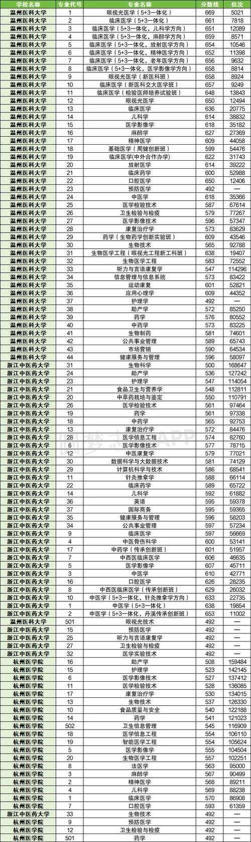 2025年青海锦州医科大学录取分数线_2024年中国最好的医科大学录取分数线（所有专业分数线一览表公布）_2025年青海锦州医科大学录取位次