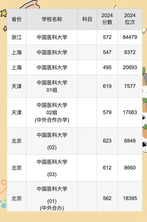 2025年青海锦州医科大学录取分数线_2025年青海锦州医科大学录取位次_2024年中国最好的医科大学录取分数线（所有专业分数线一览表公布）