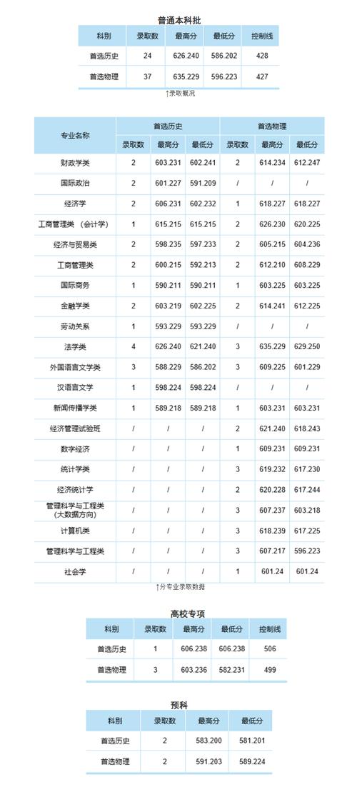 2024年中南政法大学录取分数线（所有专业分数线一览表公布）_中国政法大学国家专项计划普通批录取分数线_2024年历史类文科录取分数线