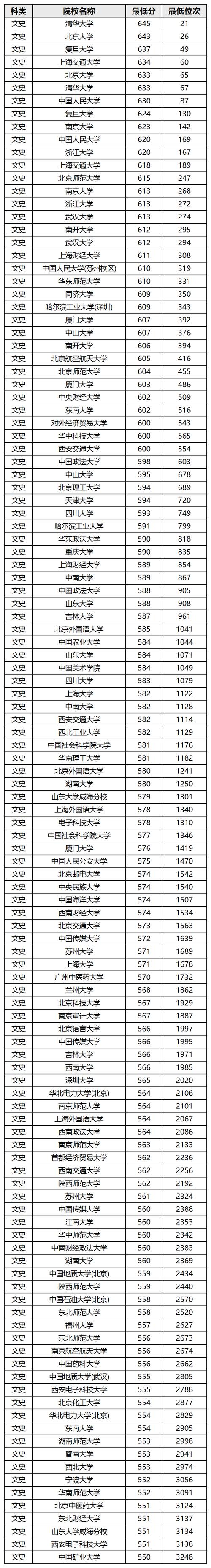 苏州科技大学录取分数线_2024江苏本科专业录取线_2024年中国一流大学排行榜录取分数线（所有专业分数线一览表公布）