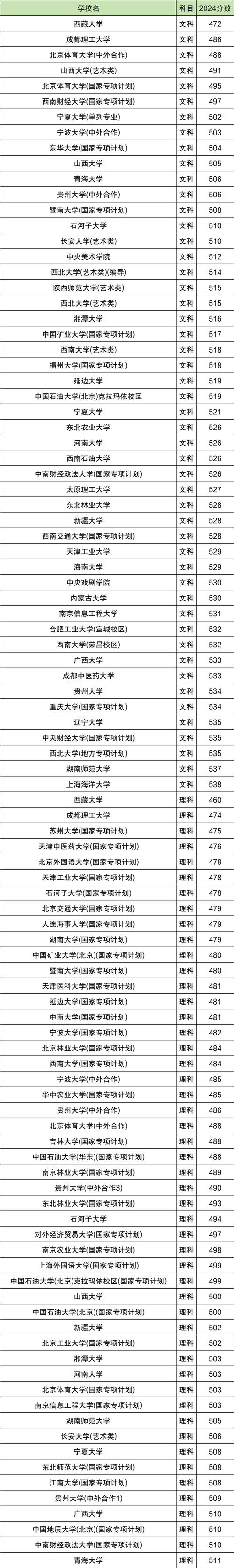 2024江苏本科专业录取线_2024年中国一流大学排行榜录取分数线（所有专业分数线一览表公布）_苏州科技大学录取分数线