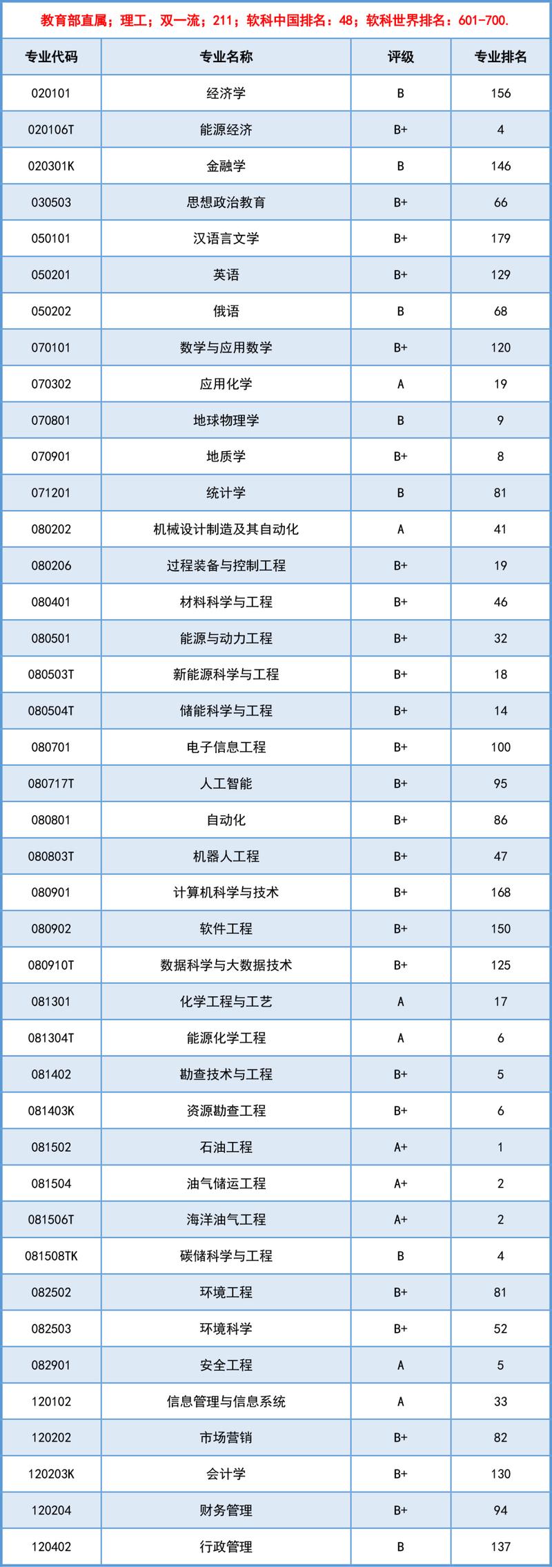 2024年中国石油大学(北京)录取分数线（所有专业分数线一览表公布）_2023四川二本大学录取分数线_2023四川一本大学录取分数线