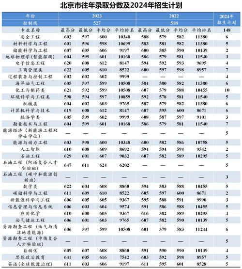 2023四川二本大学录取分数线_2024年中国石油大学(北京)录取分数线（所有专业分数线一览表公布）_2023四川一本大学录取分数线