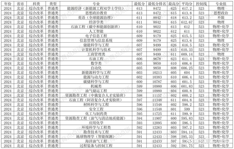2023四川二本大学录取分数线_2024年中国石油大学(北京)录取分数线（所有专业分数线一览表公布）_2023四川一本大学录取分数线