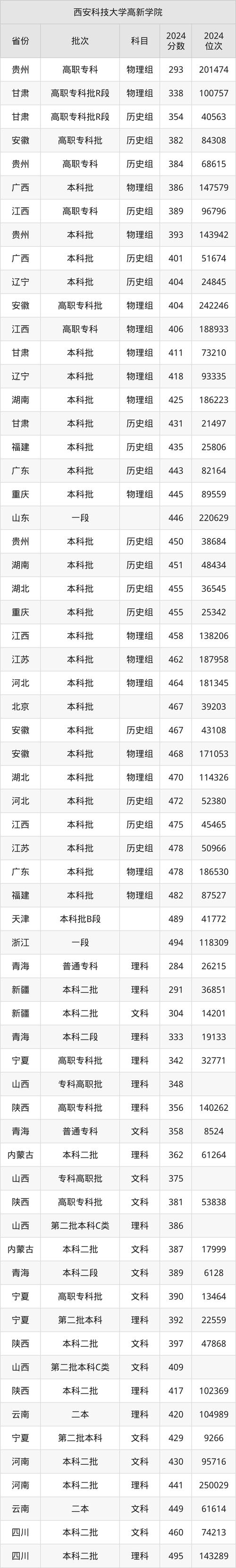 2024西安科技大学高新学院录取分数线_陕西省录取分数线查询_西安科技大学高新学院分数线
