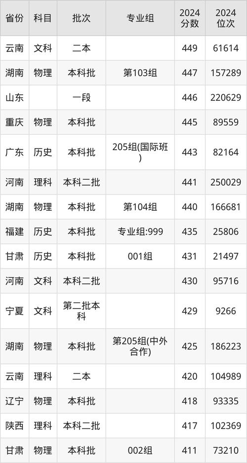 陕西省录取分数线查询_2024西安科技大学高新学院录取分数线_西安科技大学高新学院分数线