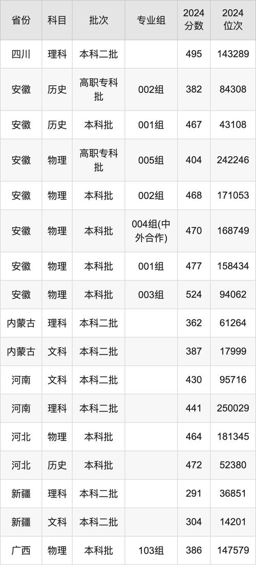 西安科技大学高新学院分数线_陕西省录取分数线查询_2024西安科技大学高新学院录取分数线