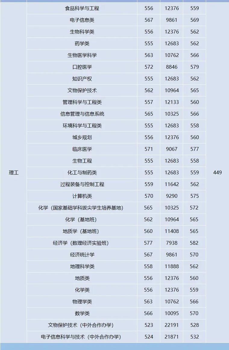 西北大学录取情况_西北大学2021录取分数线_安徽大学专业组录取