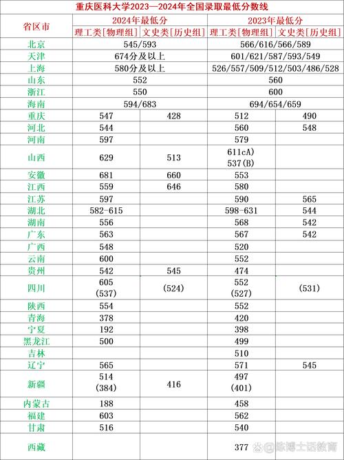 重庆医科大学物理类本科批备考建议_重庆医科大学2024年物理类本科批录取分数线_2024年重庆医科大学是几本录取分数线（所有专业分数线一览表公布）