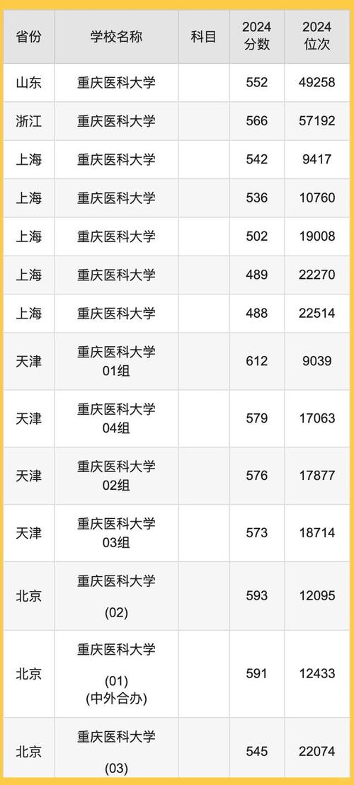 重庆医科大学2024年物理类本科批录取分数线_2024年重庆医科大学是几本录取分数线（所有专业分数线一览表公布）_重庆医科大学物理类本科批备考建议