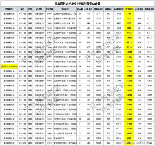 2024年重庆医科大学是几本录取分数线（所有专业分数线一览表公布）_重庆医科大学2024年物理类本科批录取分数线_重庆医科大学物理类本科批备考建议