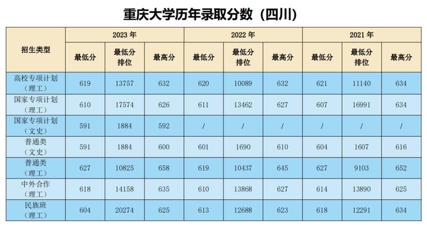重庆公办本科院校排名_2024年重庆大学学院录取分数线（所有专业分数线一览表公布）_2024重庆大学分数线