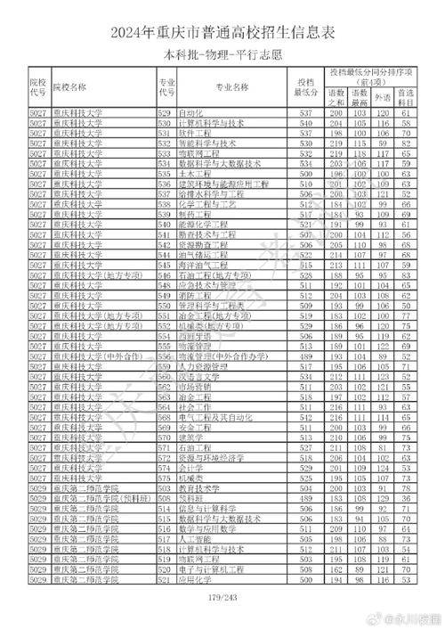 重庆公办本科院校排名_2024年重庆大学学院录取分数线（所有专业分数线一览表公布）_2024重庆大学分数线