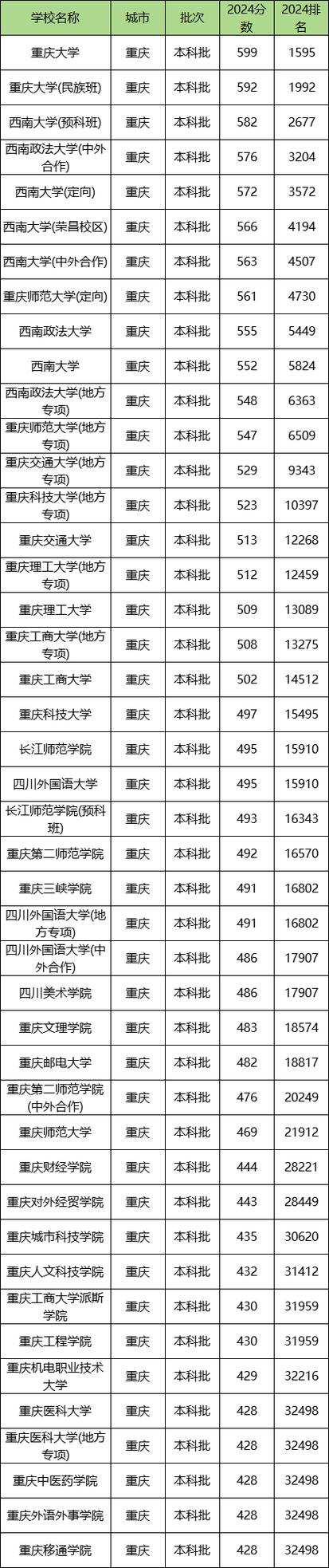 2024年重庆大学学院录取分数线（所有专业分数线一览表公布）_2024重庆大学分数线_重庆公办本科院校排名