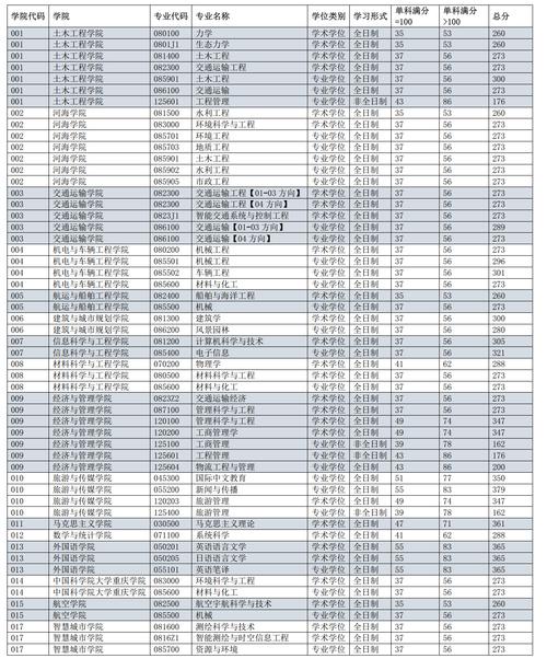 2024年重庆交通大学是几本录取分数线（所有专业分数线一览表公布）_重庆交通大学非985211_重庆交通大学理工科排名