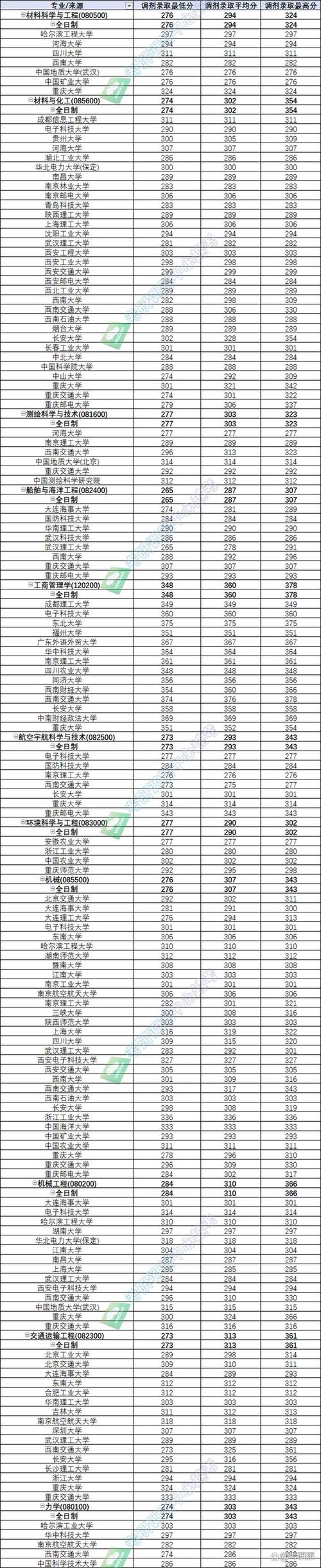 重庆交通大学理工科排名_重庆交通大学非985211_2024年重庆交通大学是几本录取分数线（所有专业分数线一览表公布）