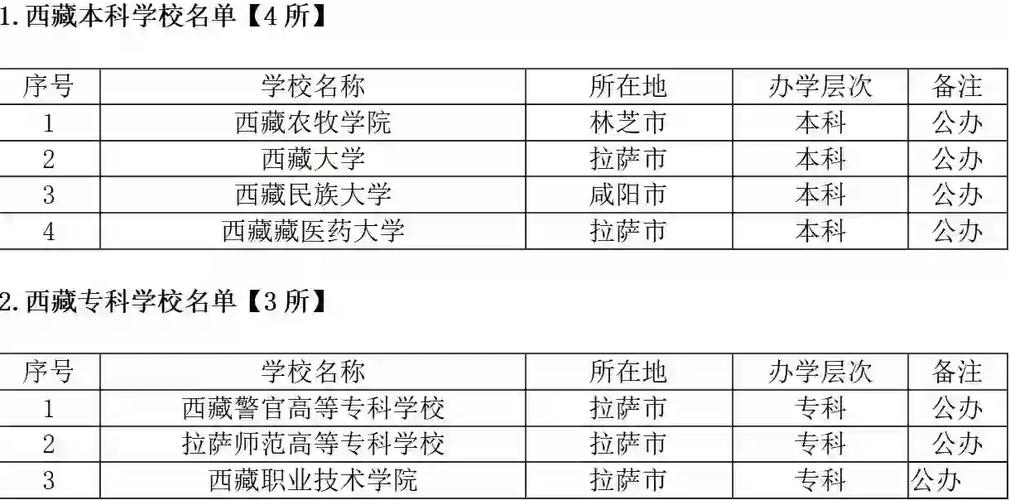 西藏大学录取分数线2022_偏远地区211大学招生困难_西藏大学招生困境