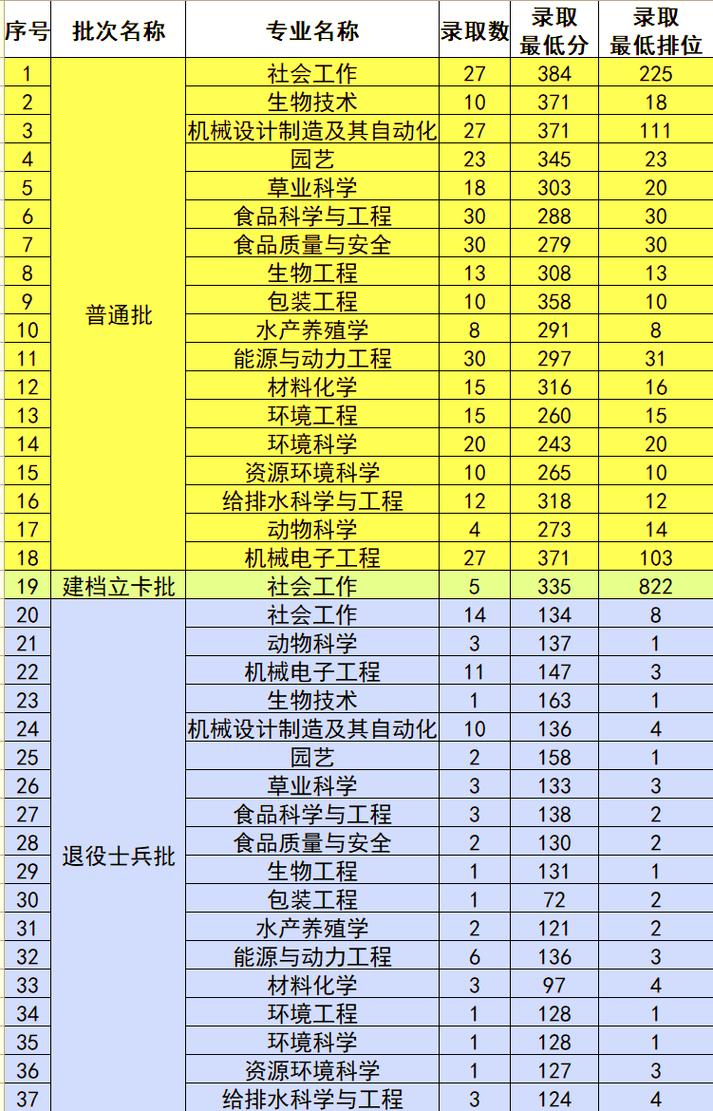 2024年仲恺农业大学录取分数线（所有专业分数线一览表公布）_惠州中考志愿填报入口_2025年惠州中考志愿填报时间