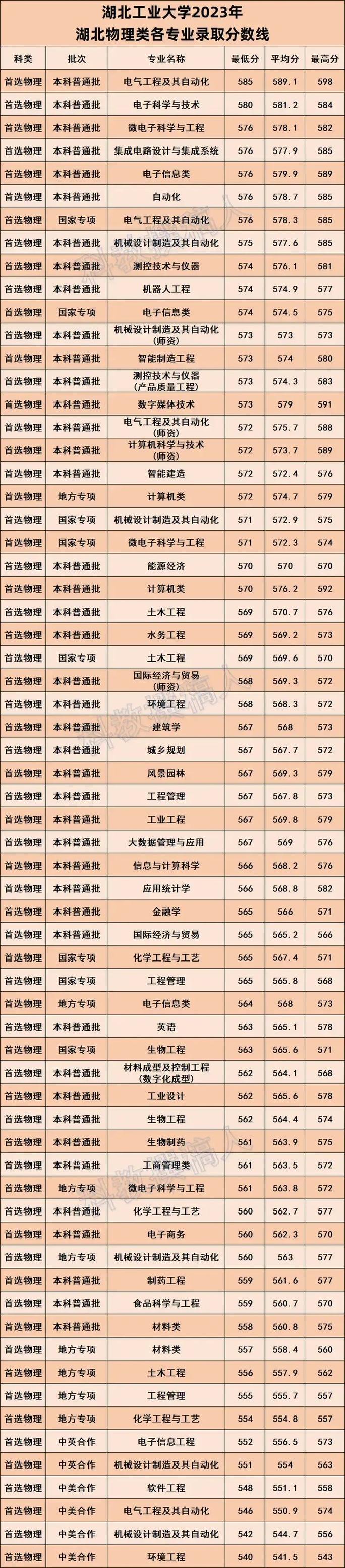2024年湖北工业大学教学管理平台录取分数线（所有专业分数线一览表公布）_湖北工业大学2024录取分数线_湖北工业大学各专业录取分数线