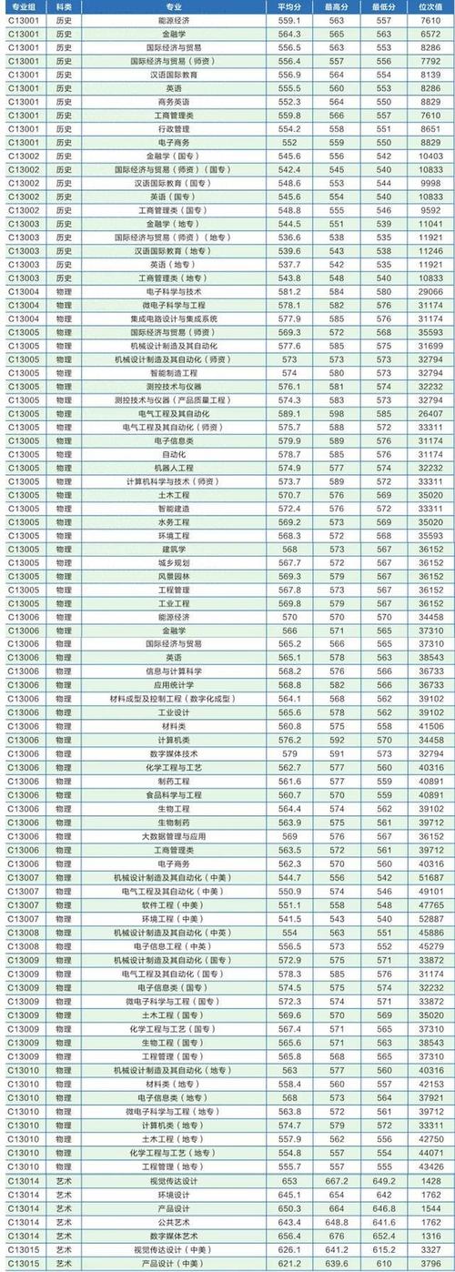 2024年湖北工业大学教学管理平台录取分数线（所有专业分数线一览表公布）_湖北工业大学2024录取分数线_湖北工业大学各专业录取分数线