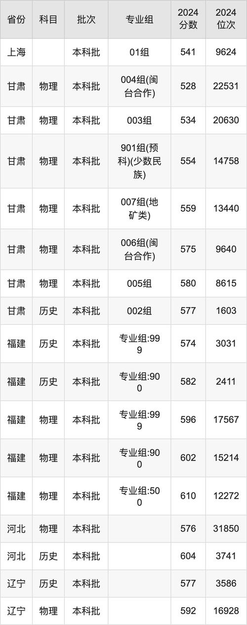 2024年福建本科录取分数线_2024年福州大学阳光学院首页录取分数线（所有专业分数线一览表公布）_福建农林大学录取分数线