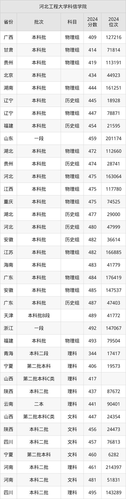 2024年河北工程大学综合教务录取分数线（所有专业分数线一览表公布）_中国农业大学扩招分数线下降_985高校冷门专业录取分数线